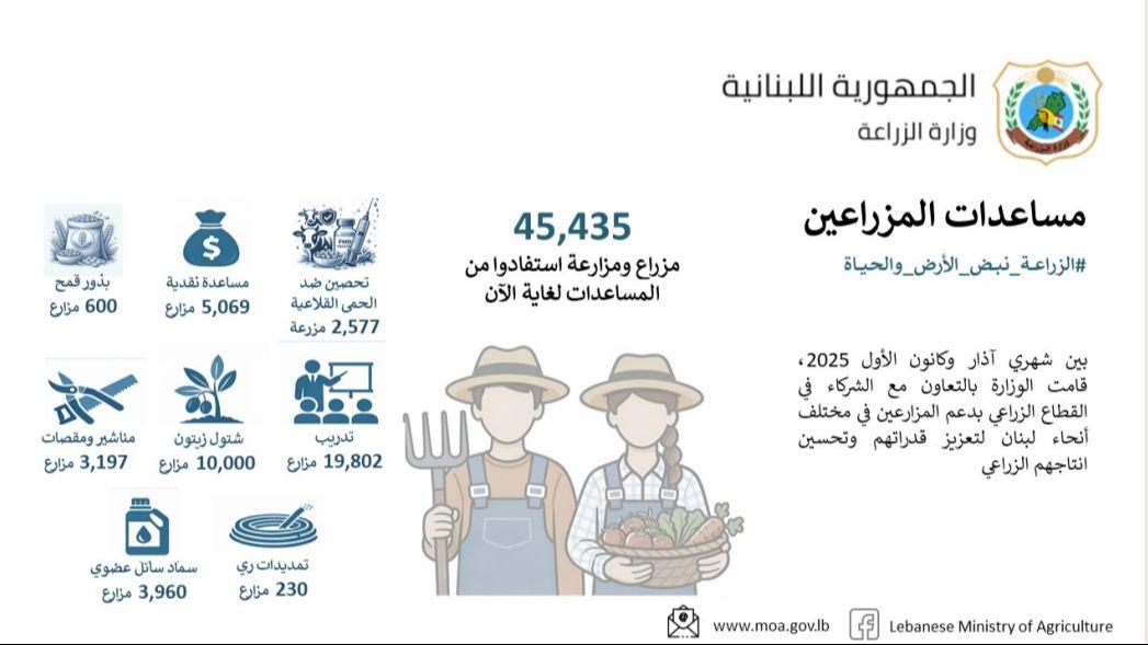 600 farmers received wheat seeds, while 5,069 farmers benefited from cash assistance. Veterinary support included foot-and-mouth disease vaccinations for livestock across 2,577 farms. (Credit: NNA) 600 farmers received wheat seeds, while 5,069 farmers benefited from cash assistance. Veterinary support included foot-and-mouth disease vaccinations for livestock across 2,577 farms. (Credit: NNA)